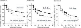 Kaplan–Meier survival curves of the 5-year probability of success in the trabeculectomy followed by phacoemulsification and trabeculectomy alone groups.