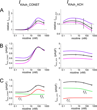 Analysis of the steady-state concentration dependence of the effect of nicotine on the constitutively active (<i>I</i><sub>KAch_CONST</sub>) and acetylcholine-induced (<i>I</i><sub>KAch_ACH</sub>) currents.