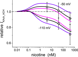Steady-state concentration dependence of the effect of nicotine on <i>I</i><sub>KAch_ACH</sub> at -50 mV (above) and -110 mV (below) on a relative scale (currents under nicotine related to the respective control values; 5–12 cells in individual concentrations).