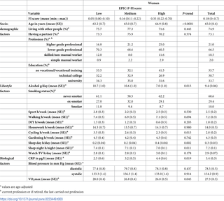 Characteristics of 402 Women in the EPIC-Potsdam Sub-Study Population by EPIC-P-FI Score in 2010.