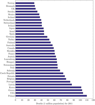 The deaths in accidents for OECD countries in 2011.