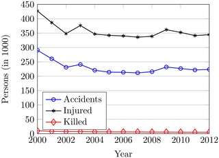 The road accidents in South Korea from 2000 to 2012.