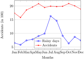 The rainy days vs. accidents in South Korea from 2000 to 2012.