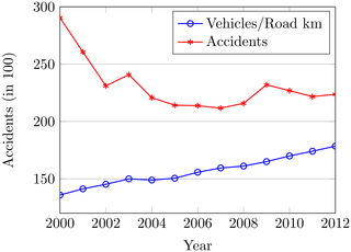 The traffic flow and accidents from 2000 to 2012.