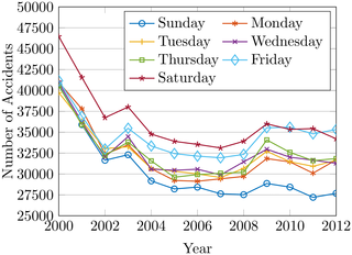 The accidents by days of the week from 2000 to 2012.