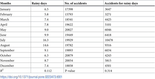 The rainy days and accidents on average for each month from 2000 to 2012.