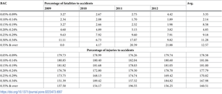 The injuries/fatalities by alcohol concentration in blood of drivers from 2009 to 2012.