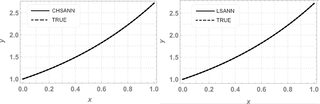 Comparison of ChSANN and LSANN with true solution at <i>α</i> = <i>1</i>.