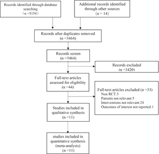 Study selection for inclusion in meta-analysis of the timing of initiation of renal replacement therapy.