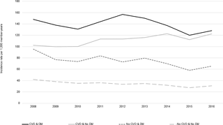 Statin initiation rates among older adults aged >75 years with and without cardiovascular disease and diabetes mellitus by calendar year, NIH Collaboratory Distributed Research Network, January 1, 2008- December 31, 2016*.