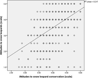 Scatterplot showing a strong positive relationship between attitudes to snow leopard conservation and attitudes to snow leopards.