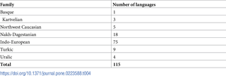 Number of languages per family.