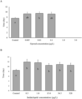 Inter-moult interval of juvenile shrimp under different concentrations of fipronil and imidacloprid.