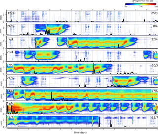 Daily spectrograms during the 2013 snowmelt season (12/3–18/7; Julian days 71–196).
