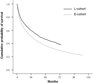 Kaplan-Meier analysis of overall survival between the E-Cohort and L-Cohort.