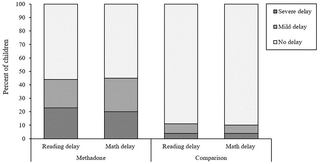 Rates of mild and severe reading and mathematics delay amongst methadone-exposed and comparison children.