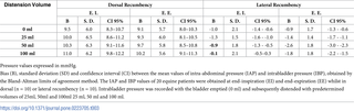 Bland-Altman limits of agreement method between intra-abdominal pressure and intrabladder pressure of 20 equine patients in dorsal recumbency (n = 10) or lateral recumbency (n = 10) during elective surgical procedures.