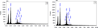 Energy-dispersive X-ray analysis (EDX) of synthesized SNPs (M) <i>L</i>. <i>coccineus</i> aqueous nano extract, (N) <i>M</i>. <i>lutea</i> aqueous nano extract.