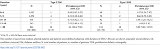 Prevalence of PDR according to DM duration and type.