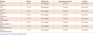 Allergenicity, immunogenicity and toxicity of the selected epitopes.