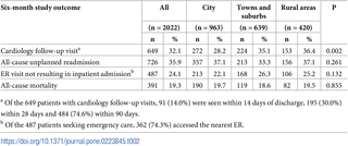 Outcomes rates (%) at 6 months after heart failure discharge, overall and by degree of urbanisation.