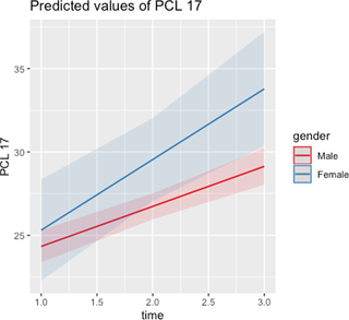 Estimated marginal means, PCL-17 across time: Males vs. Females.