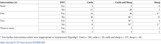 Number of farms that used various interventions to prevent/treat hypomagnesaemic tetany (HypoMgT) by categories for the different species and incidence of presumed HypoMgT (PHT).