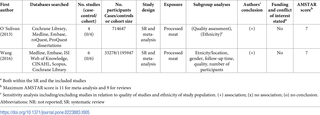 Summary characteristics of included systematic reviews (SR) on processed meat and CVD mortality.