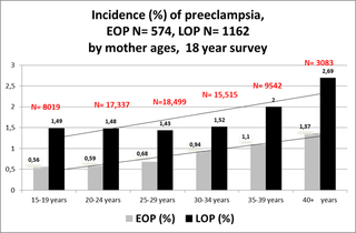 Incidence of preeclampsia, EOP (N = 574), LOP (N = 1,162) by mother ages.
