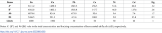 Total and leaching concentrations of heavy metals (mg/kg).