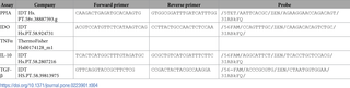 Primer/Probe Sequences and Sources for qPCR. IDT is integrated DNA technologies.