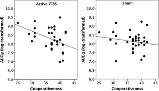 Scatterplots for the unadjusted relationship between cooperativeness and <i>AUCg</i> during the active-iTBS and sham-iTBS sessions.