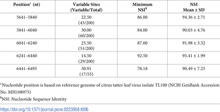 Variable sites (%) and nucleotide sequence identities (%) of the segmented coat protein and 3'-untranslated region of citrus tatter leaf and apple stem grooving virus isolated from citrus and citrus relatives (n = 28).