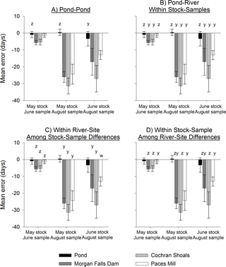 Mean age error (days; ± 1 SD) of juvenile Shoal Bass in different environments.