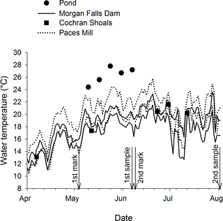 Temperature in the Chattahoochee River and the hatchery pond where Shoal Bass were sampled.