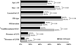 Differences in sex-specific characteristics of patients with early gastric cancer.