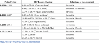 EBF ranges by policy period and study design.