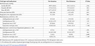 Comparison of vital signs and medications for 12 hours pre and post continuous ketamine use.