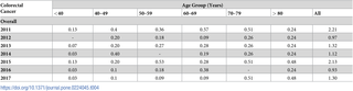 Annualised age standardised rates for each age group per year.