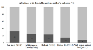Percentage of different hospital surfaces* tested with detectable nucleic acid for common respiratory pathogens in two tertiary care hospitals in Bangladesh, September-November, 2013.