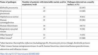 Frequency of surface contamination with detectable nucleic acid for specific pathogen near patients with detectable nucleic acid in respiratory swab of the same pathogen, in two tertiary care hospitals in Bangladesh, September-November, 2013.