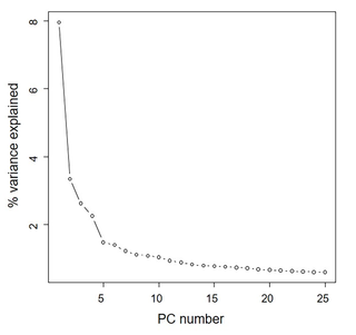Scree plot of principal component analysis in the core collection between variance and number of principal components.