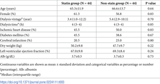 Characteristics of the propensity score matched cohort.