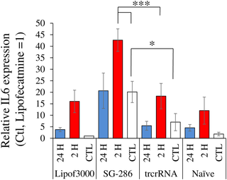Distinct effects of TNFα and CRISPRa on the stimulation of <i>IL6</i> expression.