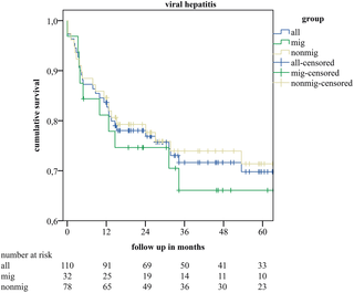 Kaplan-Meier estimates of cumulative survival for the subgroups with viral hepatitis as underlying disease of all included recipients of a liver transplant (all), recipients without- (nonmig-group), and with migration background (mig-group).