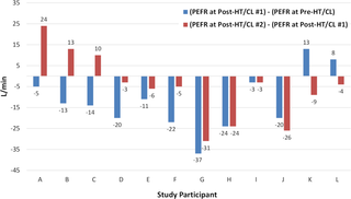 Difference in PEFRs pre-HT/CL, post-HT/CL #1, and post-HT/CL #2 among non-responders.