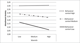 Moderation of the effect of warmth on attachment anxiety by behavioural control.