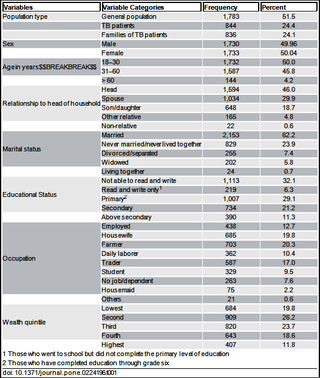 Sociodemographic characteristics of the study participants, 2017.