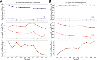 Testing for small-world behavior in the subnetwork and enzyme one-mode networks.