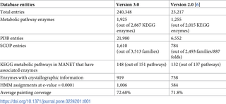 MANET 3.0 database statistics.